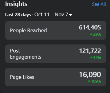 A 28 Day snapshot of results